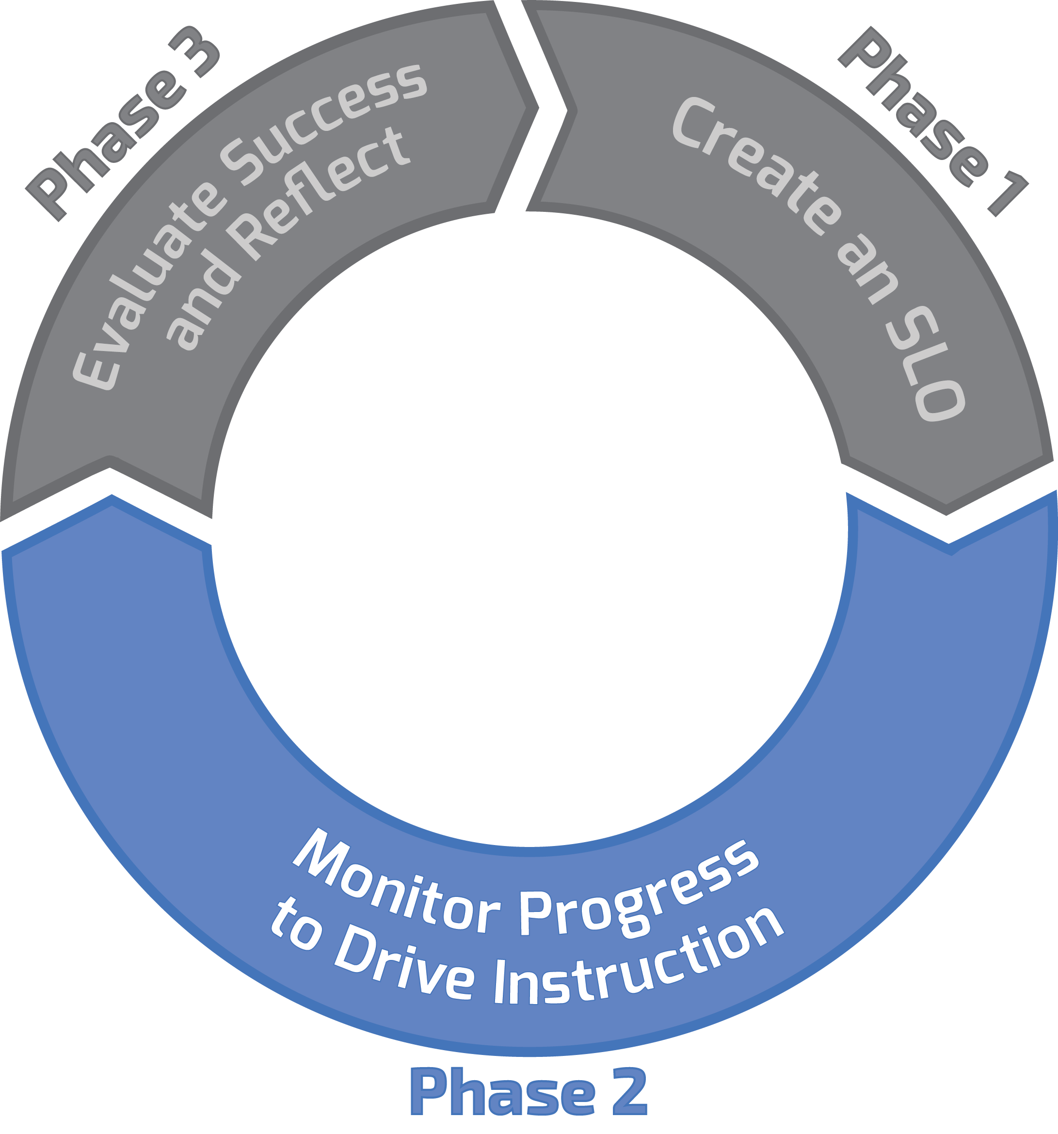 SLO 3 Phases graphic- phase 2 selected